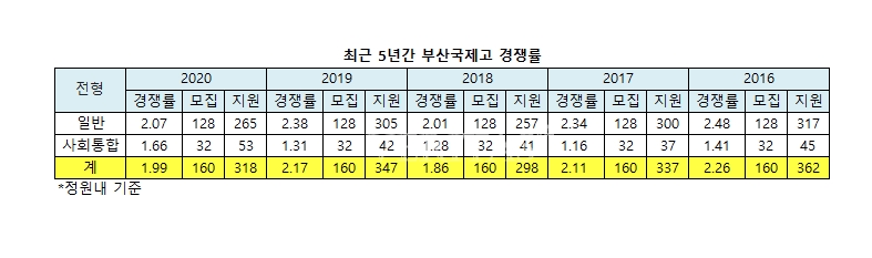 부산국제고 경쟁률.jpg