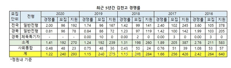 김천고 경쟁률.jpg