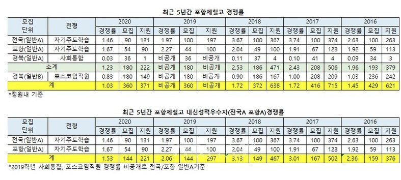 포항제철고 경쟁률.jpg