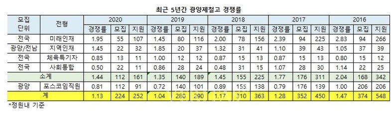 광양제철고 경쟁률.jpg