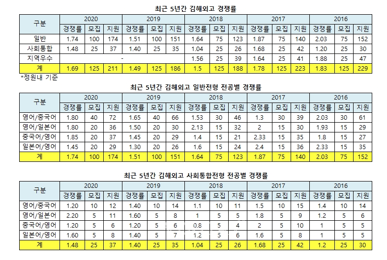 김해외고 경쟁률.jpg