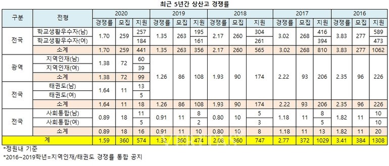 상산고 경쟁률.jpg